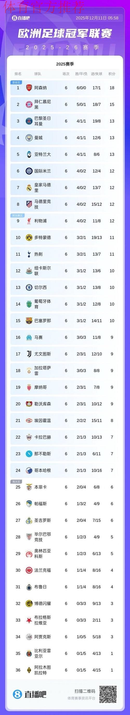 欧足联官方确认5队已锁定欧冠16强或附加赛